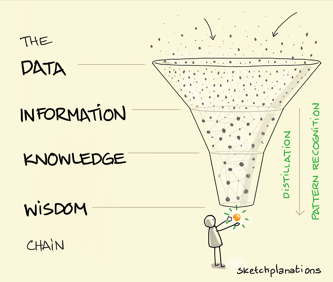 Data Information Knowledge Wisdom
